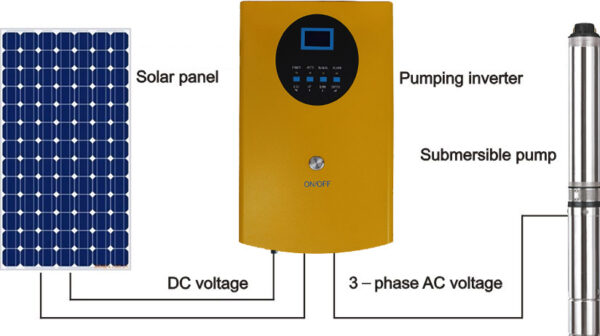 Πακέτο Νο.1 Ηλιακής Άντλησης 2HP Ηλιακή Άντληση (χωρίς μπαταρίες)