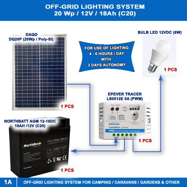 PACKAGE 1A: OFF-GRID LIGHTING SYSTEM  FOR CAMPING/SMALL CARAVANS/GARDENS/EMERGENCY LIGHTING Off-Grids Main Materials