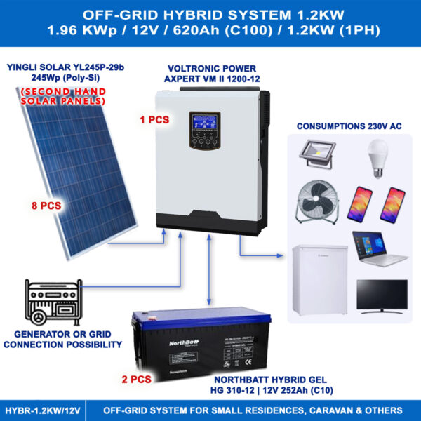 OFF-GRID HYBRID SYSTEM 1.2KW WITH SECOND HAND PV PANELS (YINGLI 245Wp) FOR VACATION RESIDENCES CARAVANS & OTHER Off-Grids Main Materials