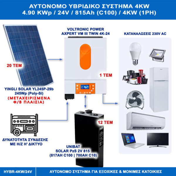 MATERIAL PACKAGE OFFER FOR OFF-GRID HYBRID SYSTEM 4KW WITH SECOND HAND PV PANELS (YINGLI 245Wp) FOR VACATION OR PERMANENT RESIDENCES Off-Grids Main Materials