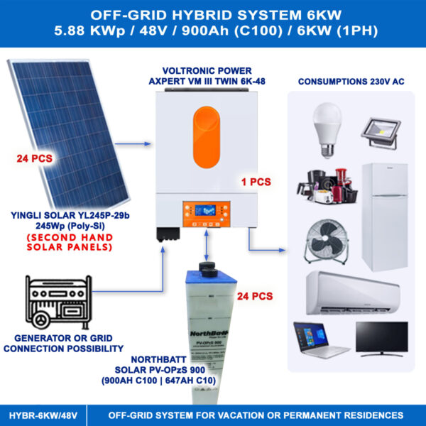 MATERIAL PACKAGE OFFER FOR OFF-GRID HYBRID SYSTEM 6KW WITH SECOND HAND PV PANELS (YINGLI 245Wp) FOR VACATION OR PERMANENT RESIDENCES Off-Grids Main Materials